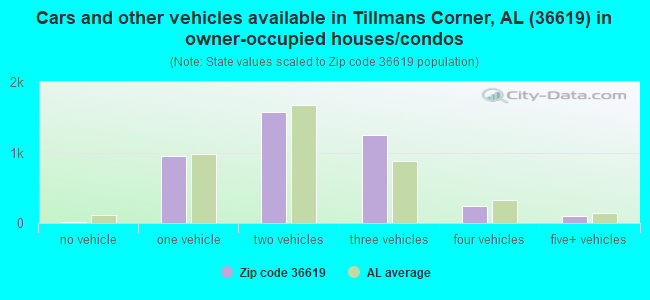 Cars and other vehicles available in Tillmans Corner, AL (36619) in owner-occupied houses/condos