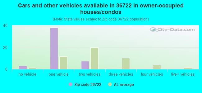 Cars and other vehicles available in 36722 in owner-occupied houses/condos