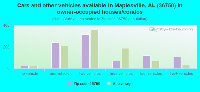Cars and other vehicles available in Maplesville, AL (36750) in owner-occupied houses/condos