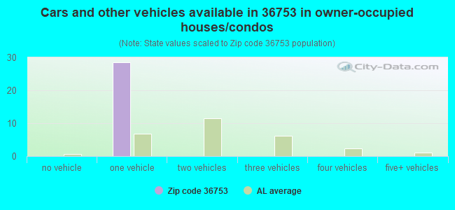Cars and other vehicles available in 36753 in owner-occupied houses/condos