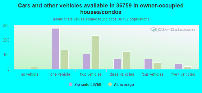Cars and other vehicles available in 36759 in owner-occupied houses/condos
