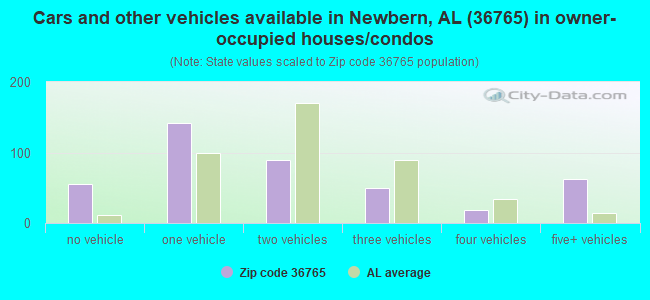 Cars and other vehicles available in Newbern, AL (36765) in owner-occupied houses/condos