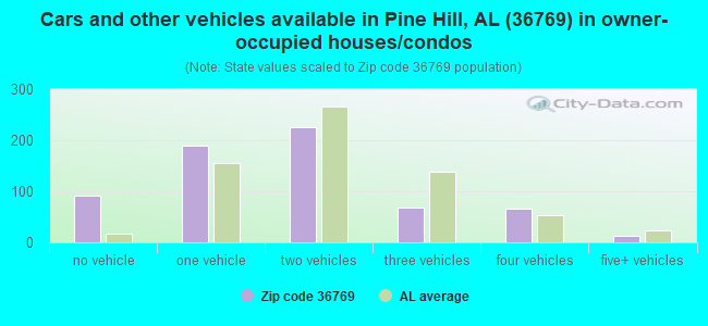 Cars and other vehicles available in Pine Hill, AL (36769) in owner-occupied houses/condos