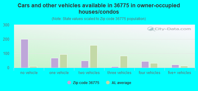 Cars and other vehicles available in 36775 in owner-occupied houses/condos