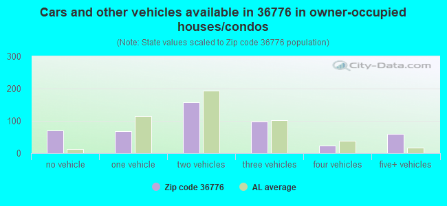 Cars and other vehicles available in 36776 in owner-occupied houses/condos