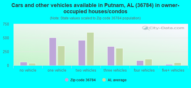 Cars and other vehicles available in Putnam, AL (36784) in owner-occupied houses/condos
