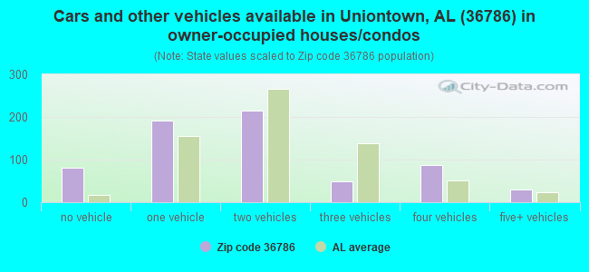 Cars and other vehicles available in Uniontown, AL (36786) in owner-occupied houses/condos