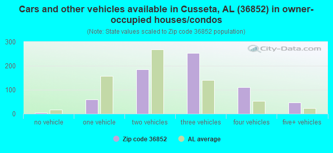 Cars and other vehicles available in Cusseta, AL (36852) in owner-occupied houses/condos