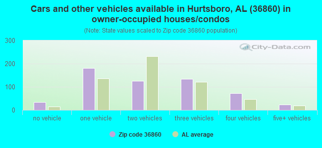 Cars and other vehicles available in Hurtsboro, AL (36860) in owner-occupied houses/condos