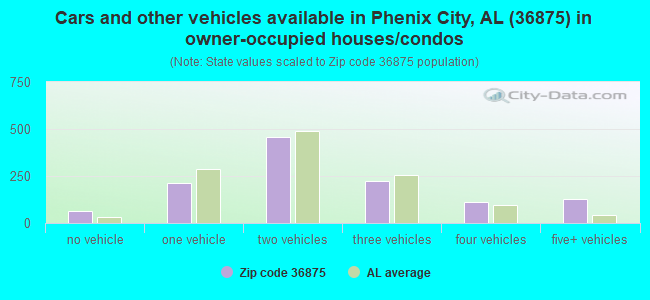 Cars and other vehicles available in Phenix City, AL (36875) in owner-occupied houses/condos