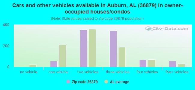 Cars and other vehicles available in Auburn, AL (36879) in owner-occupied houses/condos