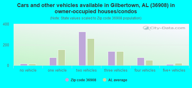 Cars and other vehicles available in Gilbertown, AL (36908) in owner-occupied houses/condos