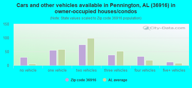 Cars and other vehicles available in Pennington, AL (36916) in owner-occupied houses/condos