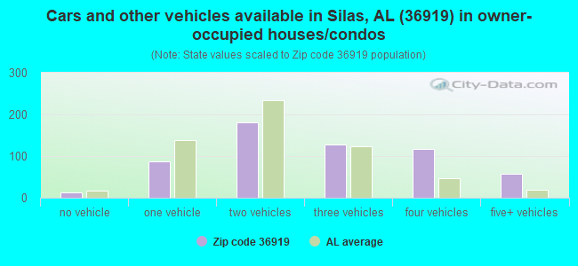 Cars and other vehicles available in Silas, AL (36919) in owner-occupied houses/condos