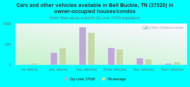 Cars and other vehicles available in Bell Buckle, TN (37020) in owner-occupied houses/condos