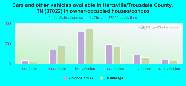 Cars and other vehicles available in Hartsville/Trousdale County, TN (37022) in owner-occupied houses/condos