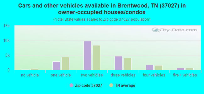 Cars and other vehicles available in Brentwood, TN (37027) in owner-occupied houses/condos
