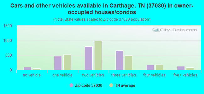 Cars and other vehicles available in Carthage, TN (37030) in owner-occupied houses/condos