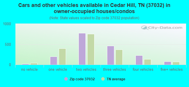 Cars and other vehicles available in Cedar Hill, TN (37032) in owner-occupied houses/condos