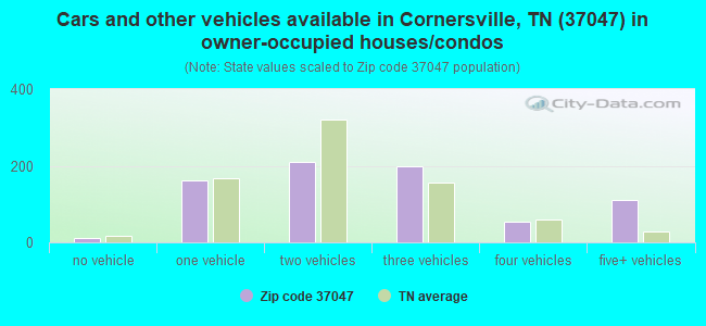 Cars and other vehicles available in Cornersville, TN (37047) in owner-occupied houses/condos