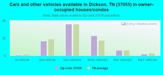 Cars and other vehicles available in Dickson, TN (37055) in owner-occupied houses/condos
