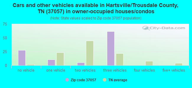 Cars and other vehicles available in Hartsville/Trousdale County, TN (37057) in owner-occupied houses/condos
