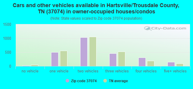 Cars and other vehicles available in Hartsville/Trousdale County, TN (37074) in owner-occupied houses/condos