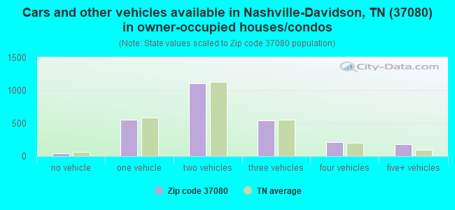 Cars and other vehicles available in Nashville-Davidson, TN (37080) in owner-occupied houses/condos