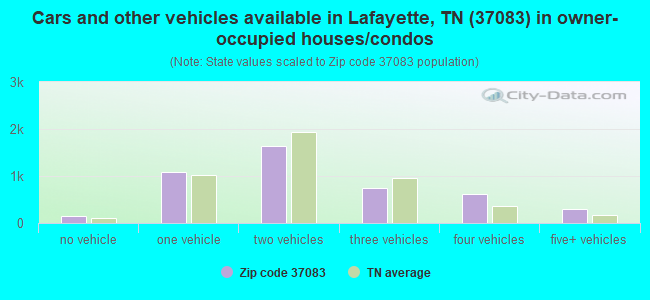 Cars and other vehicles available in Lafayette, TN (37083) in owner-occupied houses/condos