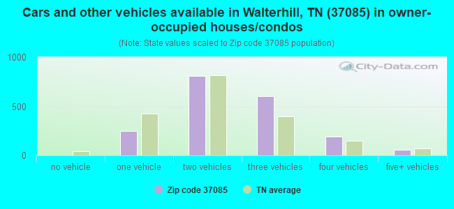 Cars and other vehicles available in Walterhill, TN (37085) in owner-occupied houses/condos