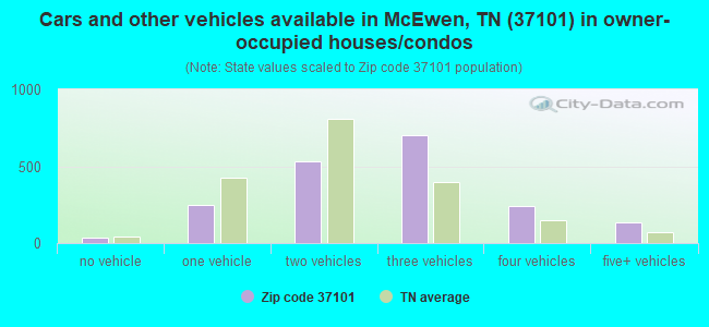 Cars and other vehicles available in McEwen, TN (37101) in owner-occupied houses/condos