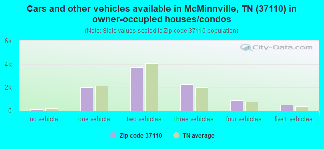 Cars and other vehicles available in McMinnville, TN (37110) in owner-occupied houses/condos