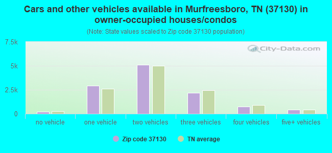 Cars and other vehicles available in Murfreesboro, TN (37130) in owner-occupied houses/condos