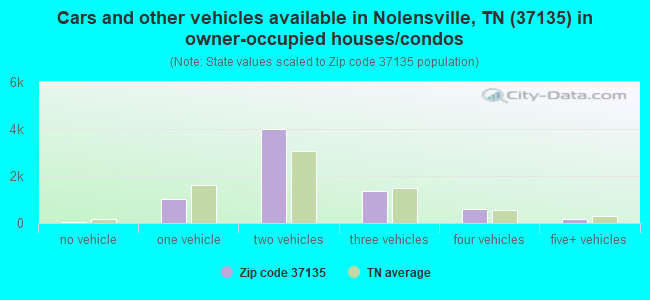 Cars and other vehicles available in Nolensville, TN (37135) in owner-occupied houses/condos