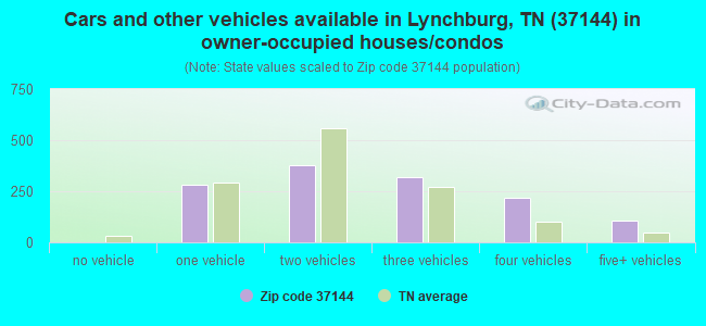 Cars and other vehicles available in Lynchburg, TN (37144) in owner-occupied houses/condos