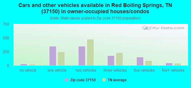 Cars and other vehicles available in Red Boiling Springs, TN (37150) in owner-occupied houses/condos