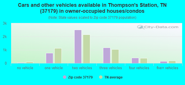 Cars and other vehicles available in Thompson's Station, TN (37179) in owner-occupied houses/condos