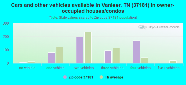 Cars and other vehicles available in Vanleer, TN (37181) in owner-occupied houses/condos