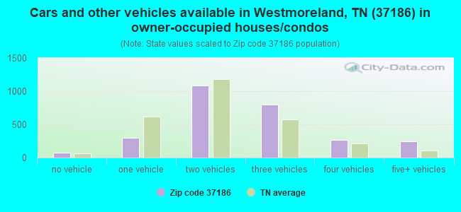 Cars and other vehicles available in Westmoreland, TN (37186) in owner-occupied houses/condos