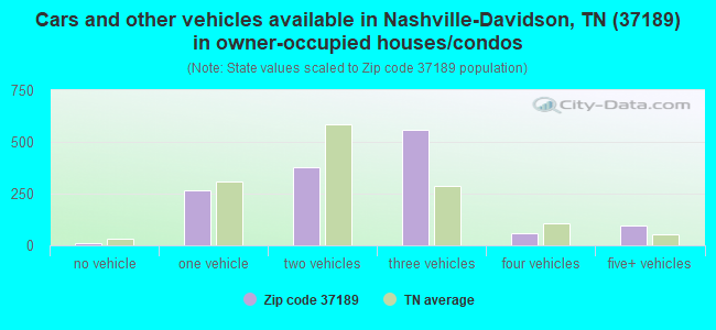 Cars and other vehicles available in Nashville-Davidson, TN (37189) in owner-occupied houses/condos