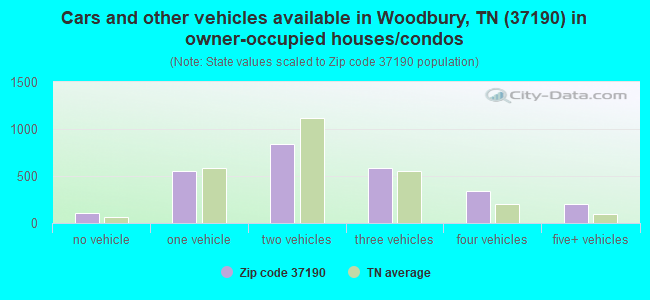 Cars and other vehicles available in Woodbury, TN (37190) in owner-occupied houses/condos