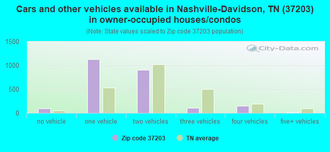 Cars and other vehicles available in Nashville-Davidson, TN (37203) in owner-occupied houses/condos