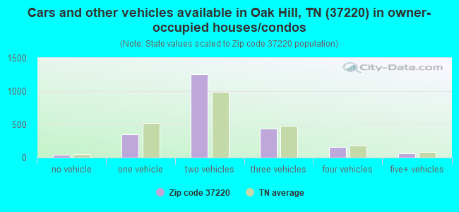 Cars and other vehicles available in Oak Hill, TN (37220) in owner-occupied houses/condos