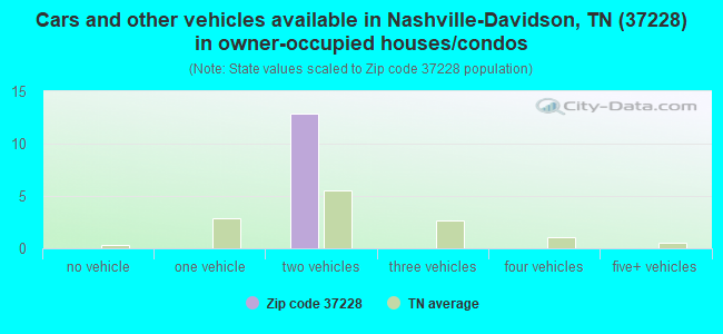 Cars and other vehicles available in Nashville-Davidson, TN (37228) in owner-occupied houses/condos