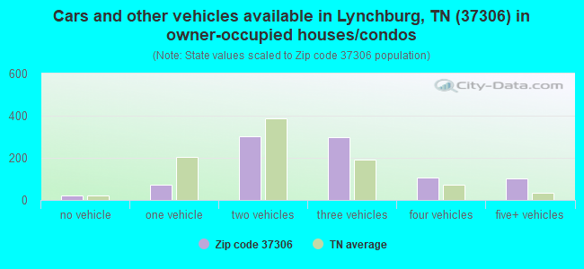 Cars and other vehicles available in Lynchburg, TN (37306) in owner-occupied houses/condos