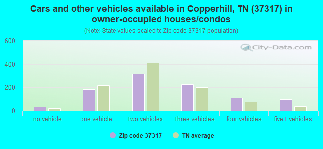 Cars and other vehicles available in Copperhill, TN (37317) in owner-occupied houses/condos