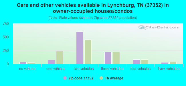 Cars and other vehicles available in Lynchburg, TN (37352) in owner-occupied houses/condos