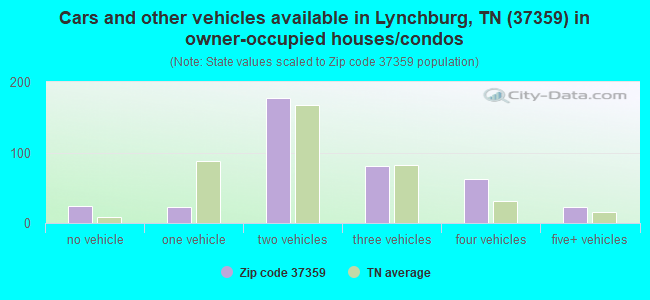 Cars and other vehicles available in Lynchburg, TN (37359) in owner-occupied houses/condos