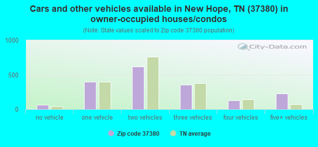 Cars and other vehicles available in New Hope, TN (37380) in owner-occupied houses/condos