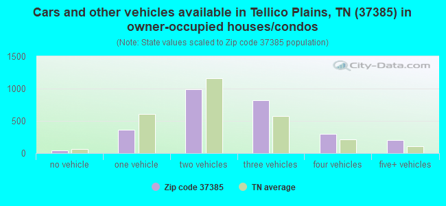 Cars and other vehicles available in Tellico Plains, TN (37385) in owner-occupied houses/condos